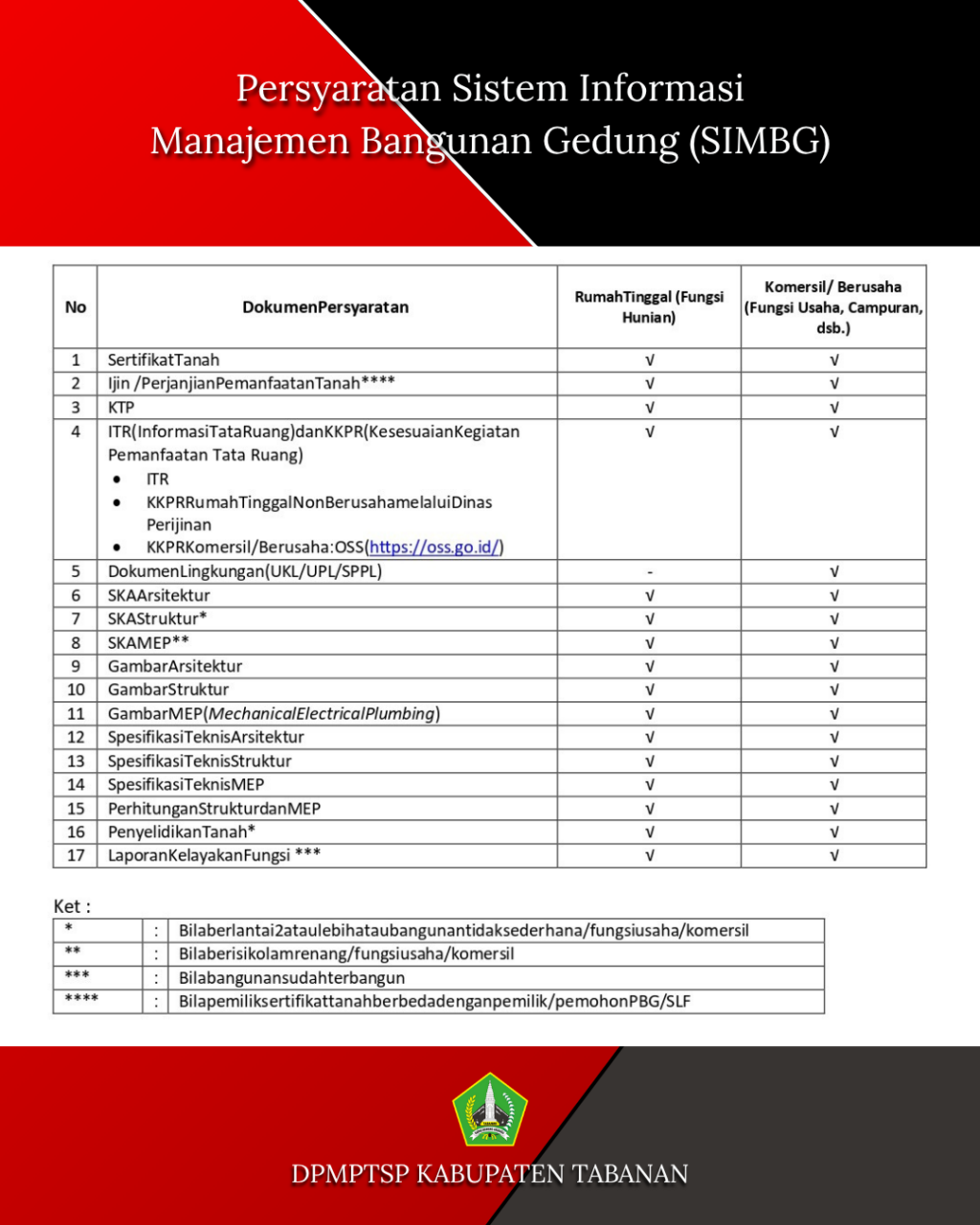 Persyaratan SIMBG & SOP PBG SLF 2